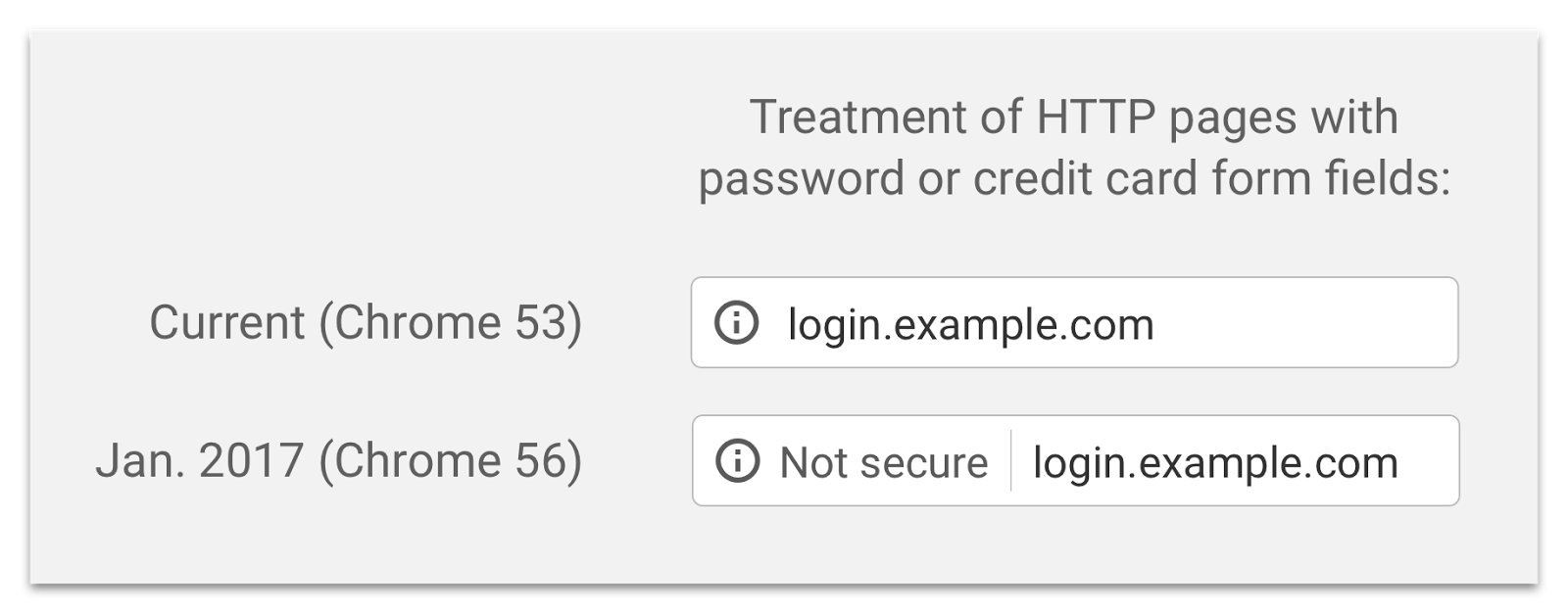 HTTP Pages As Non secure Google To Begin Marking KEVINDUSTRIES